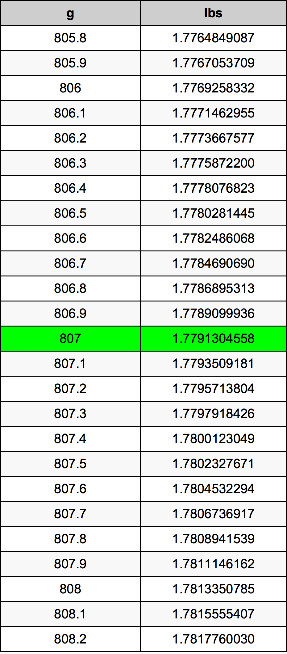 807 Gramma konverżjoni tabella