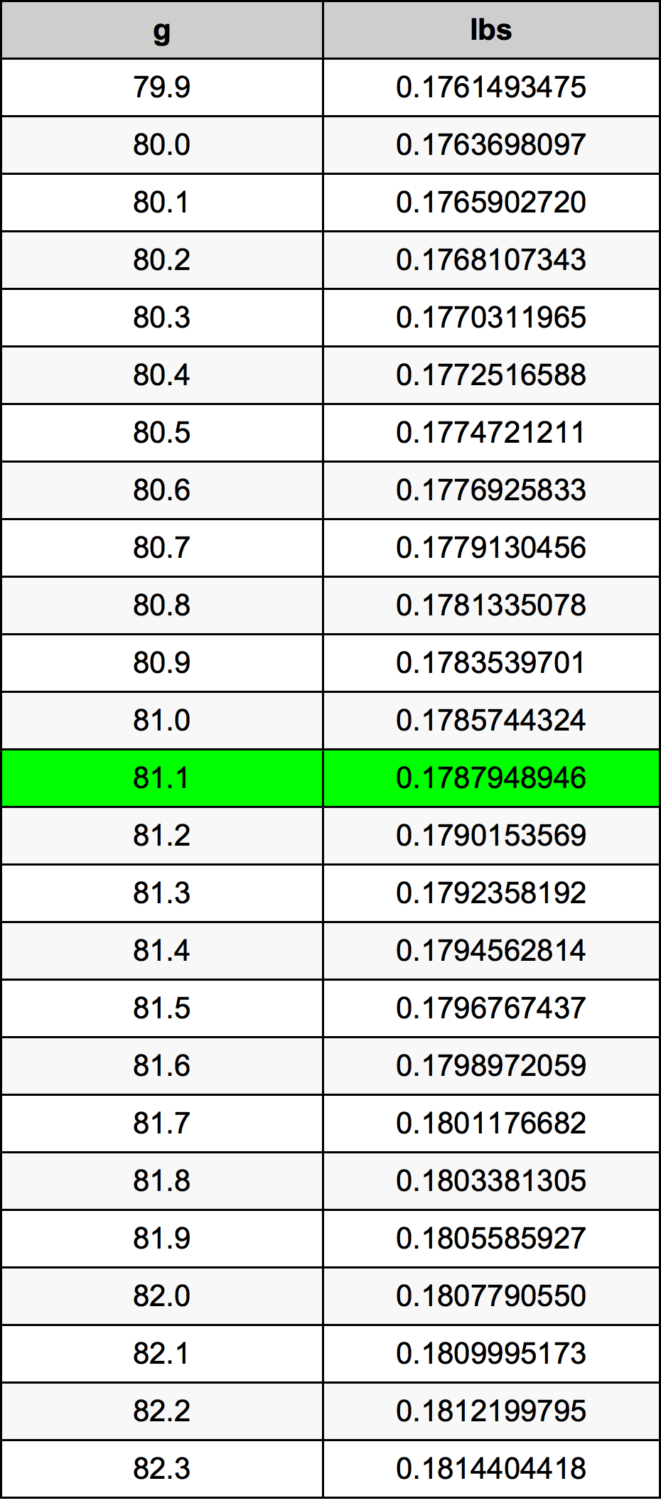 81.1 Грам Таблица за преобразуване