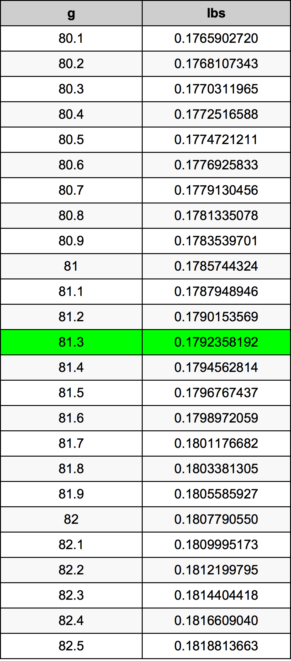 81.3 Grama tabela de conversão