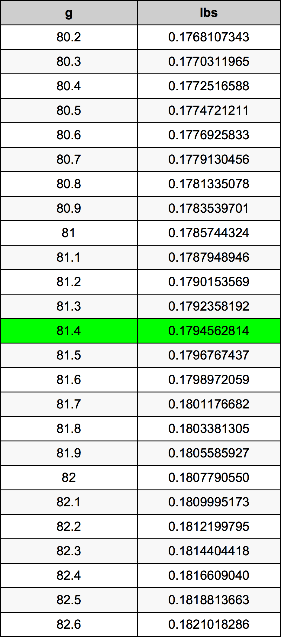 81.4 Грам Таблица за преобразуване