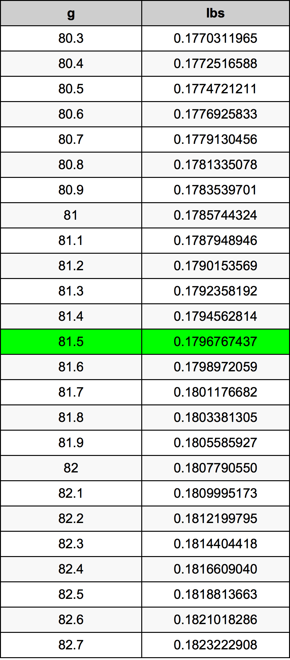 81.5 Gramm átszámítási táblázat