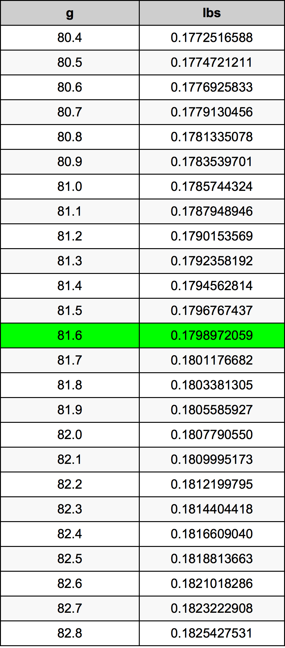 81.6 Gramma konverżjoni tabella