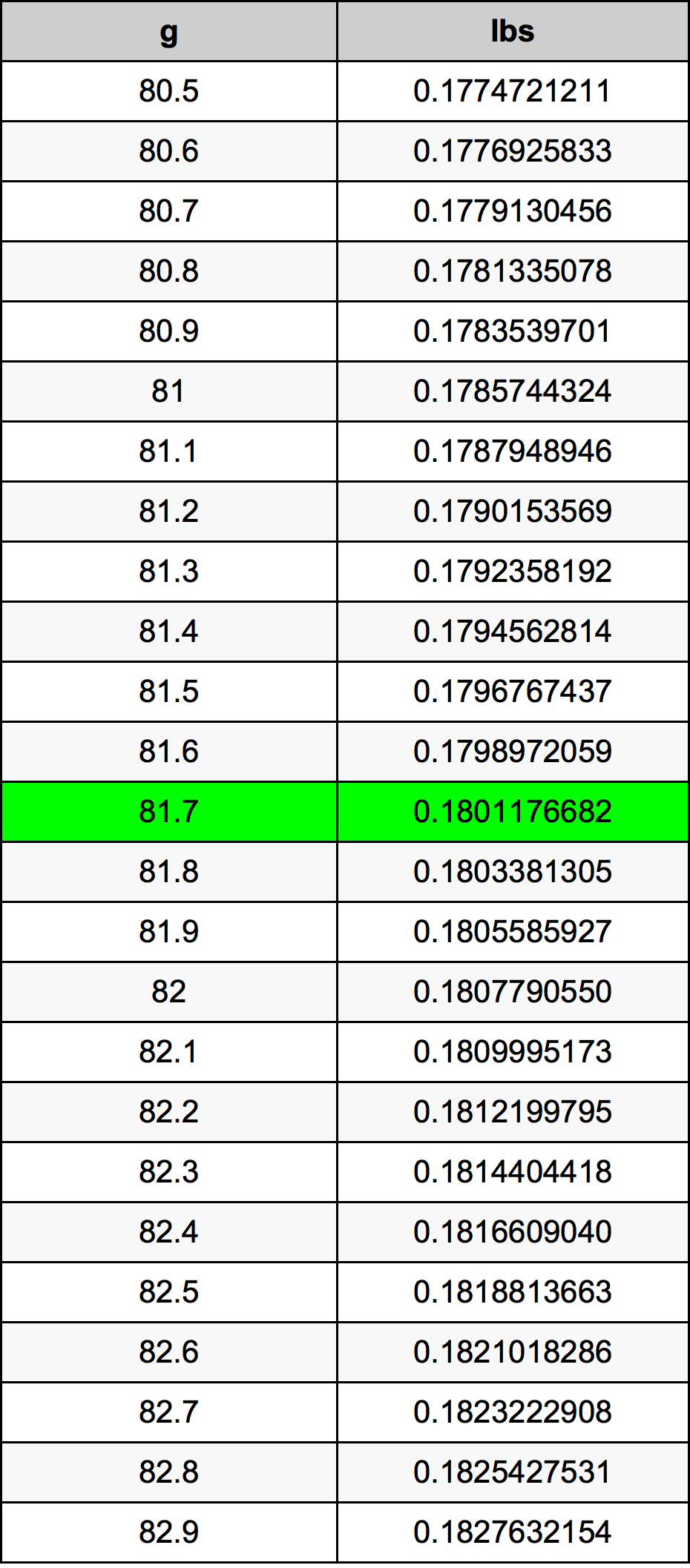 81.7 Gramm átszámítási táblázat