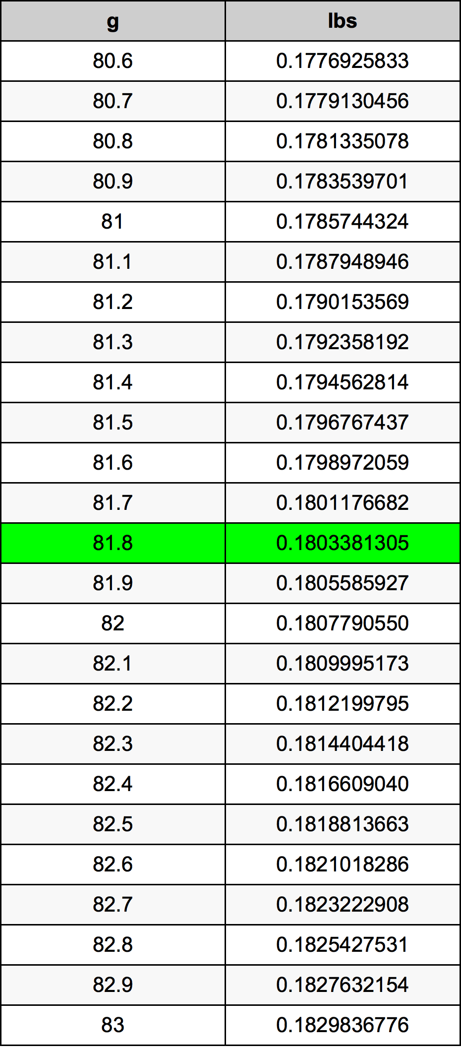 81.8 Gramma konverżjoni tabella