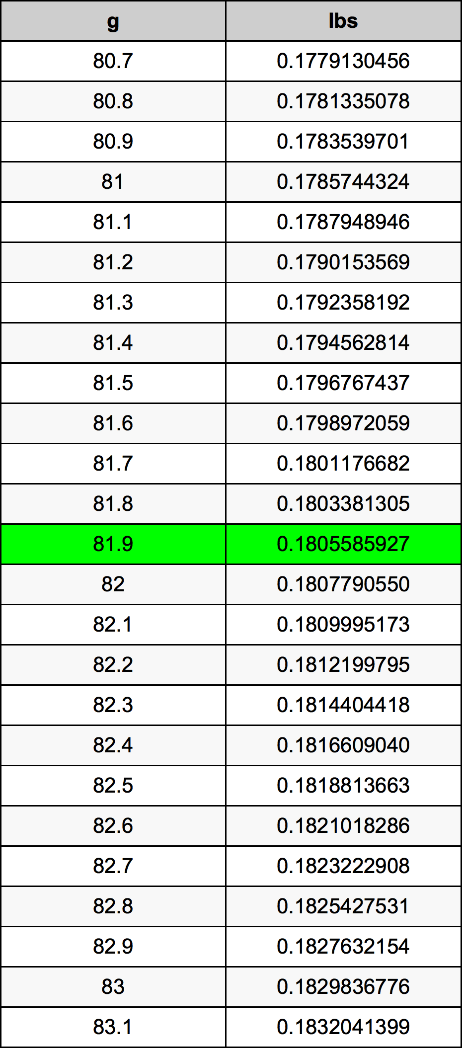 81.9 Грам Таблица за преобразуване
