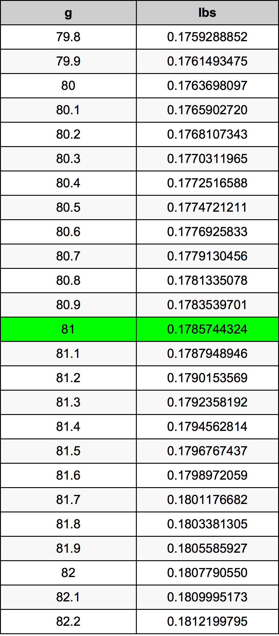 81 Грам Таблица за преобразуване