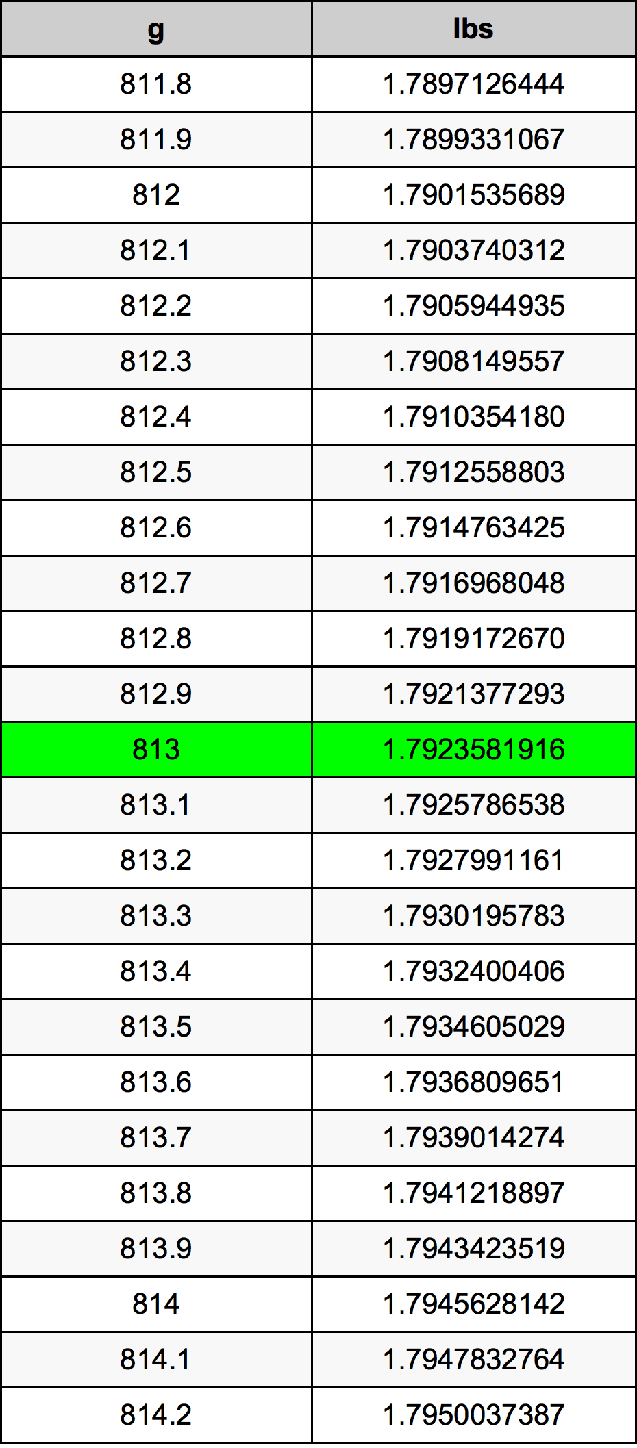 813 Грам Таблица за преобразуване
