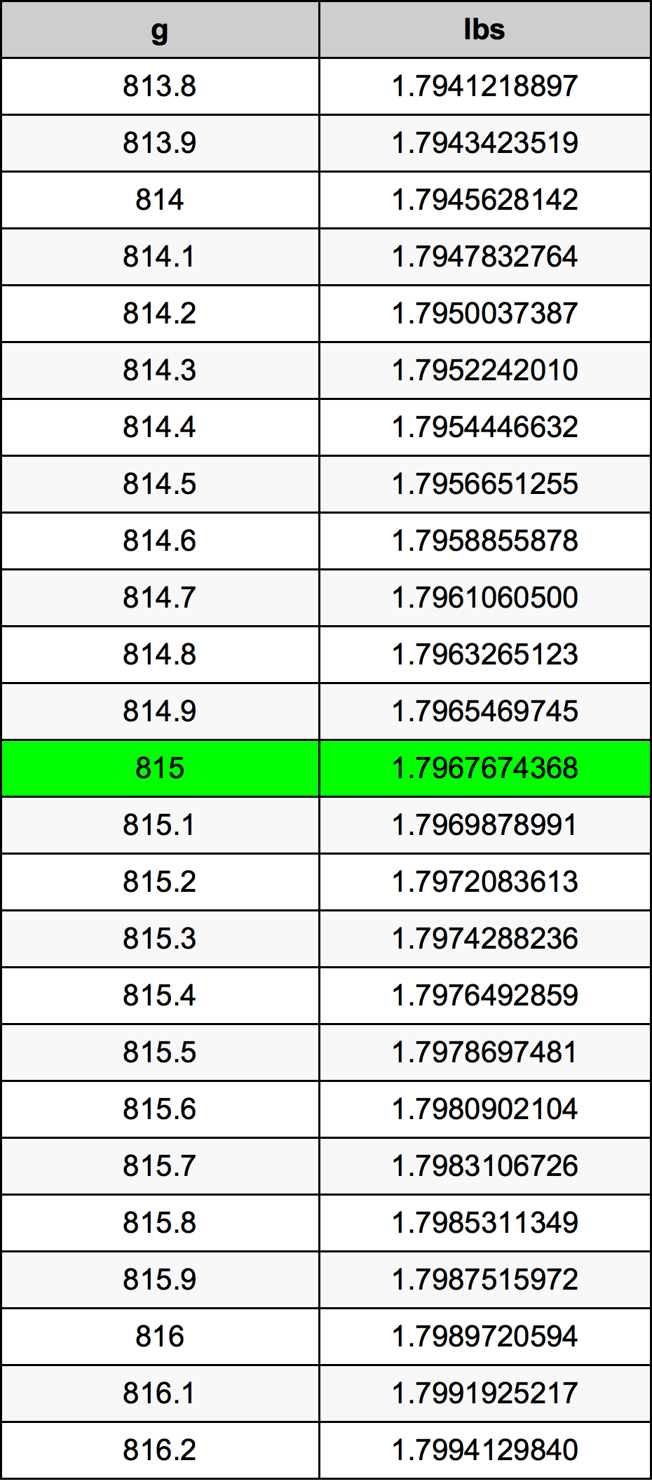 815 Грам Таблица за преобразуване