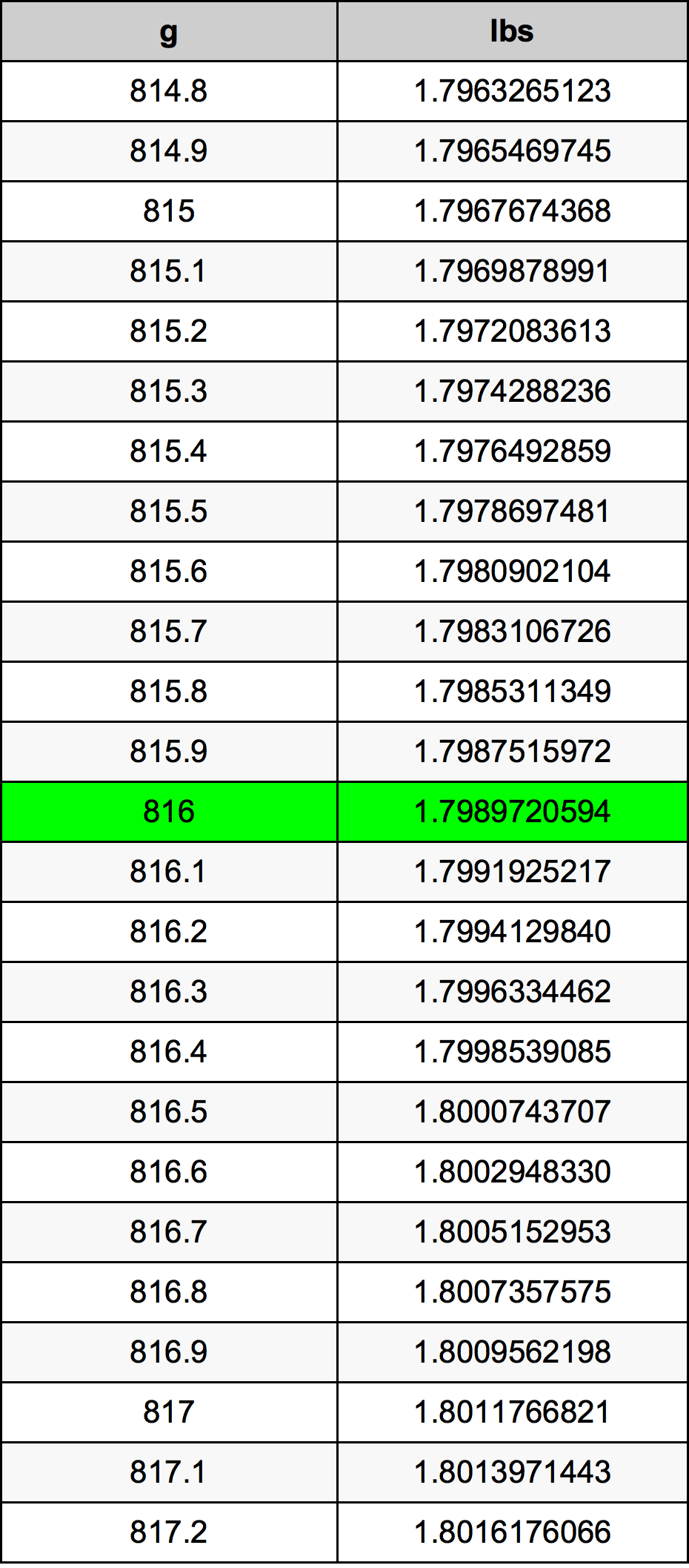 816 Gramma konverżjoni tabella
