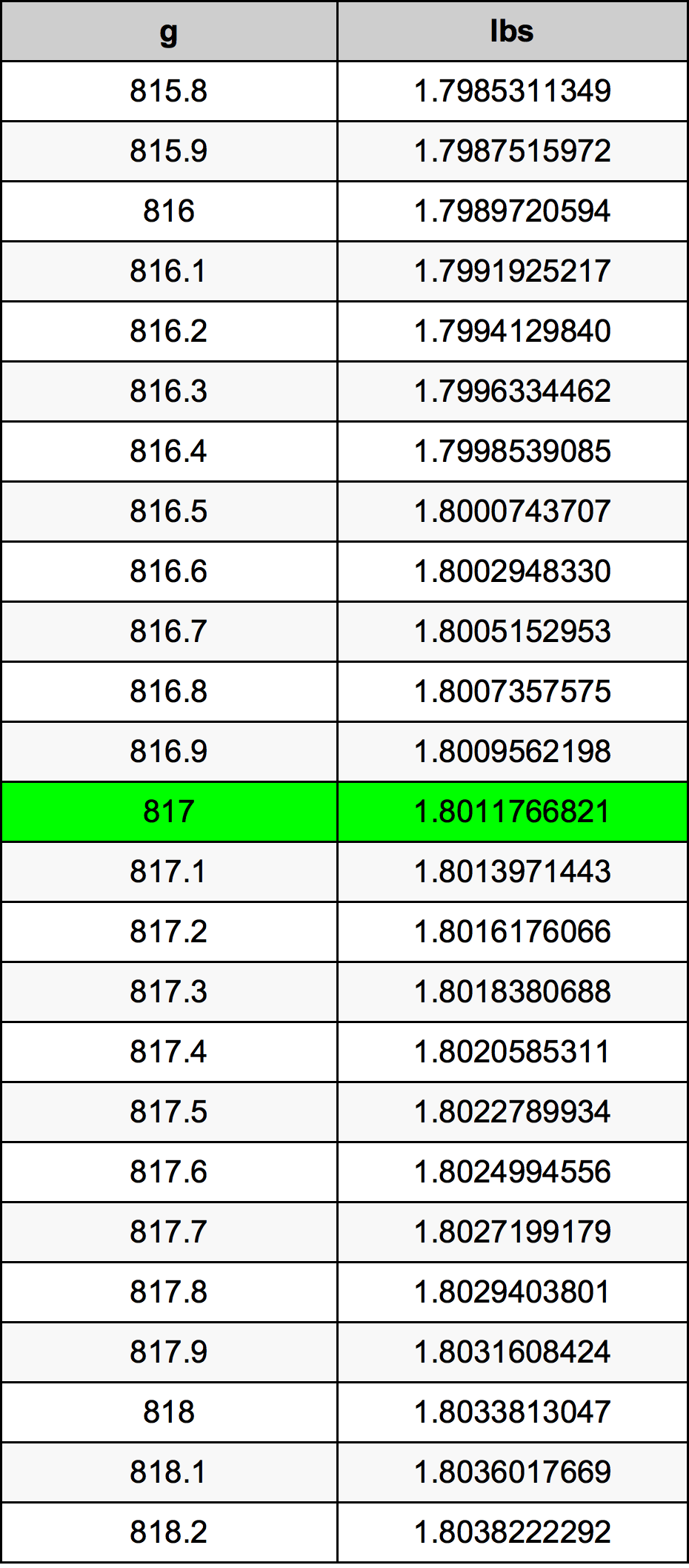 817 Грам Таблица за преобразуване