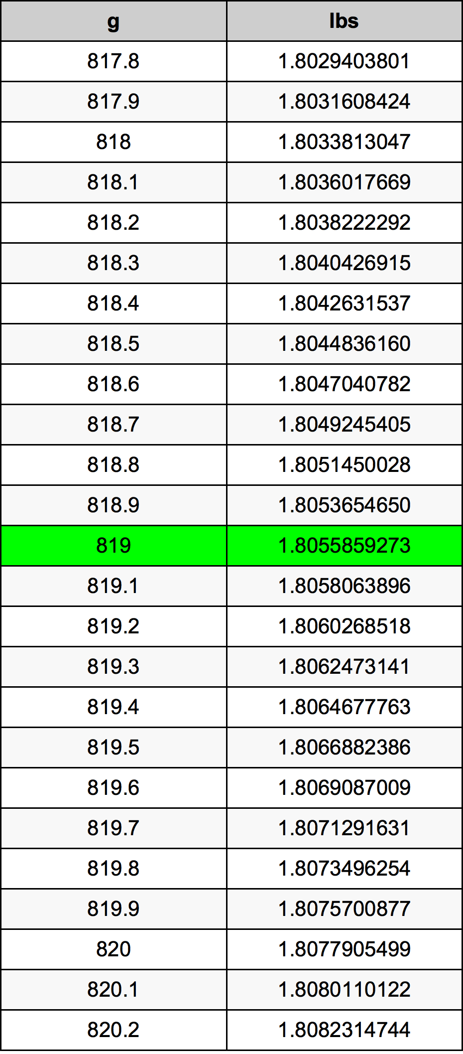 819 Gramma konverżjoni tabella
