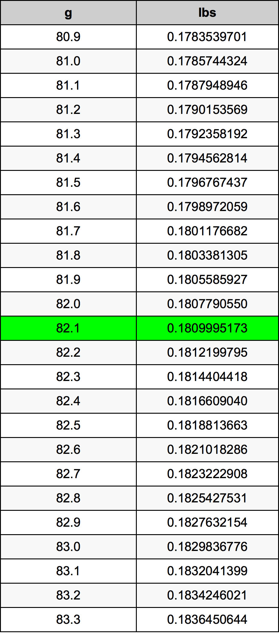 82.1 غرام جدول تحويل