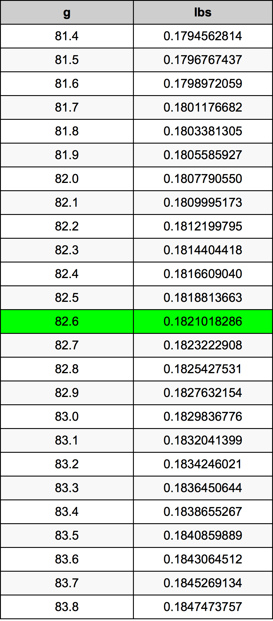 82.6 Gramma konverżjoni tabella
