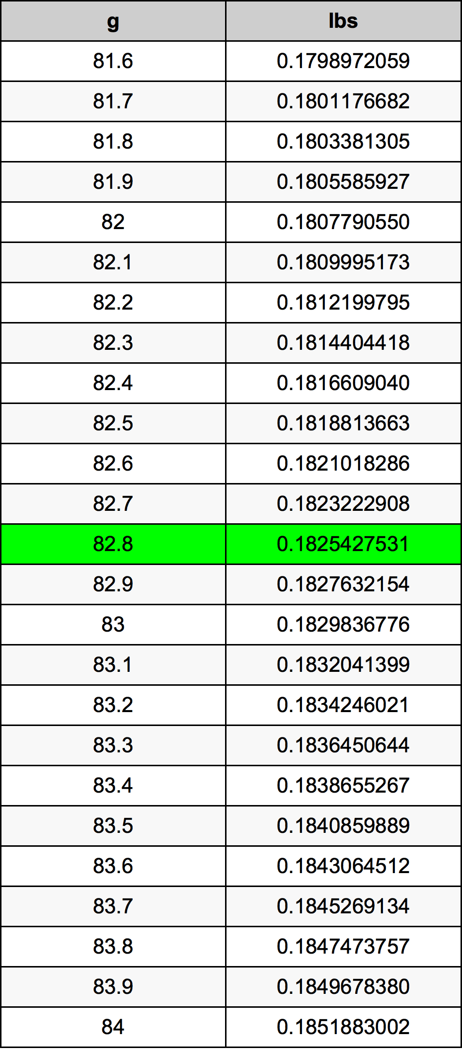 82.8 Gramma konverżjoni tabella