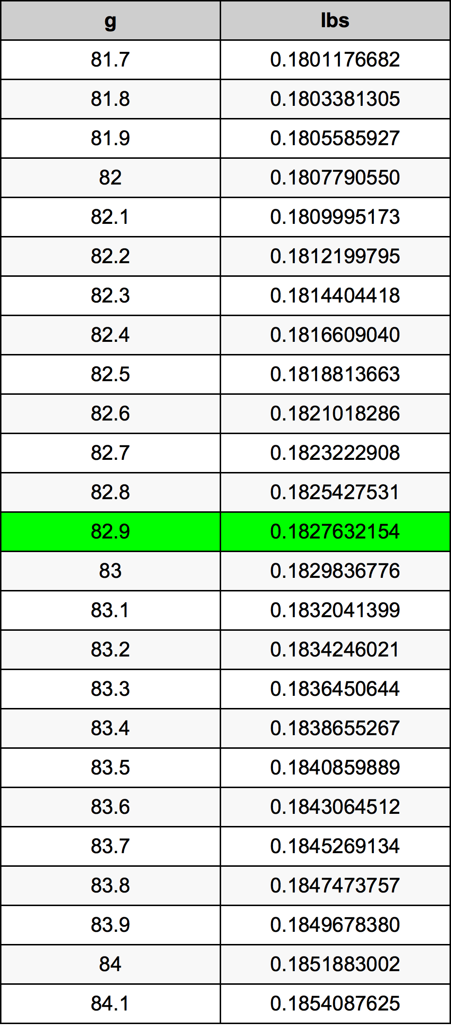 82.9 Грам Таблица за преобразуване
