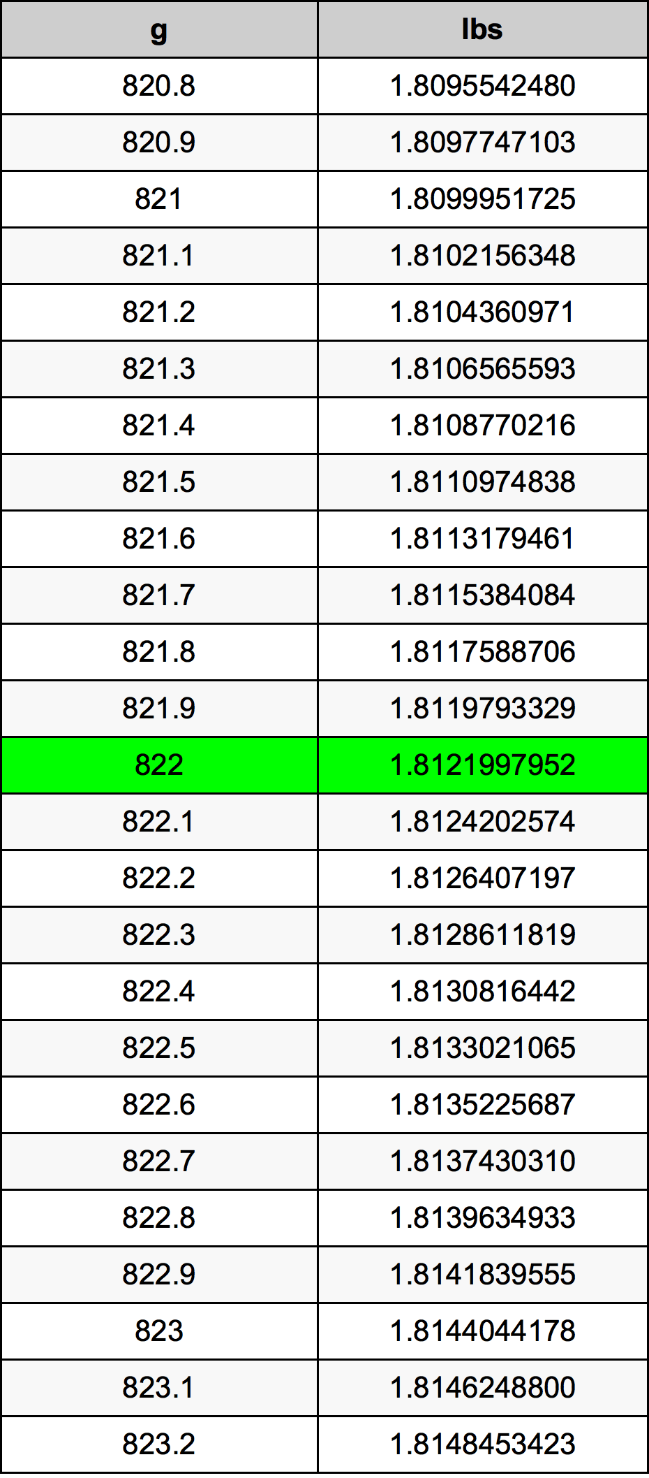 822 Gramm átszámítási táblázat