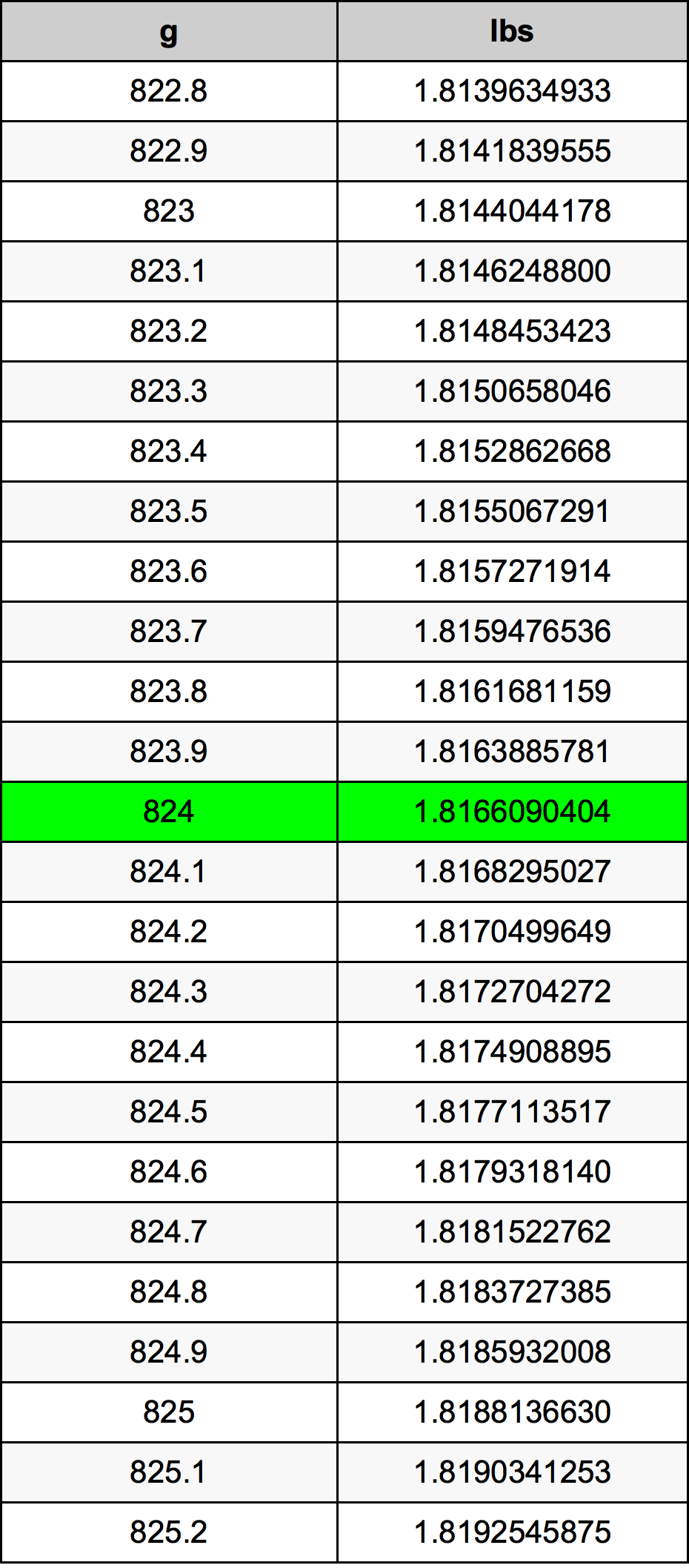 824 Gramma konverżjoni tabella
