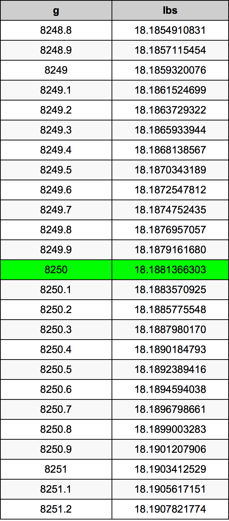 8250 Грам Таблица за преобразуване