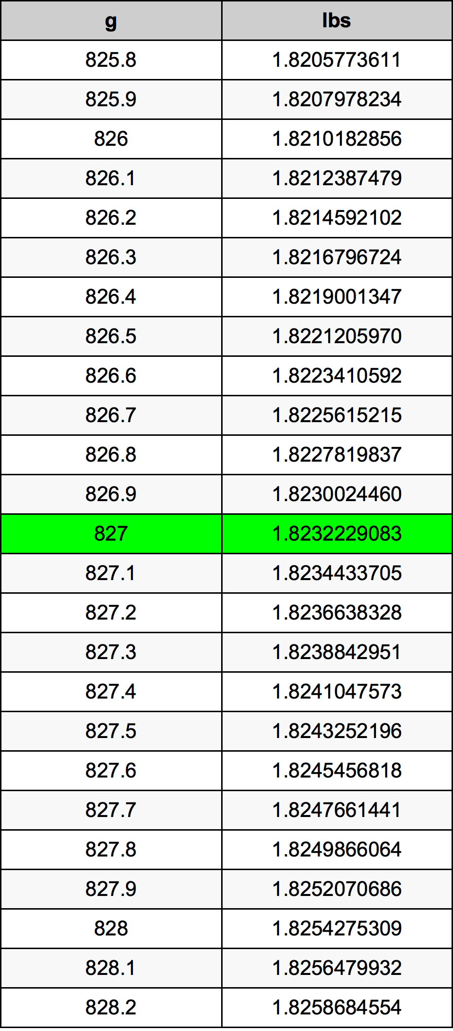 827 Грам Таблица за преобразуване