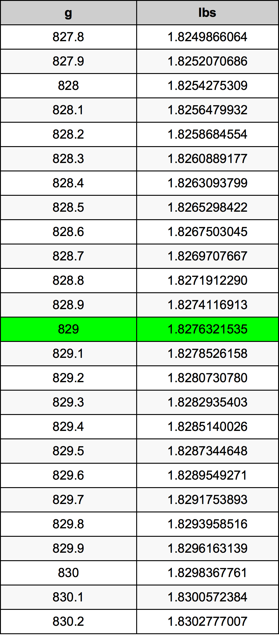 829 Gramma konverżjoni tabella