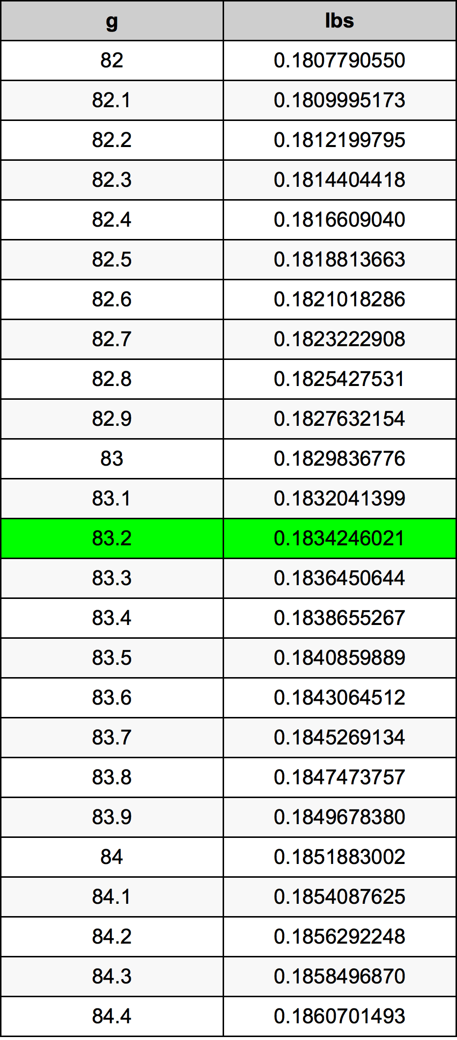 83.2 غرام جدول تحويل
