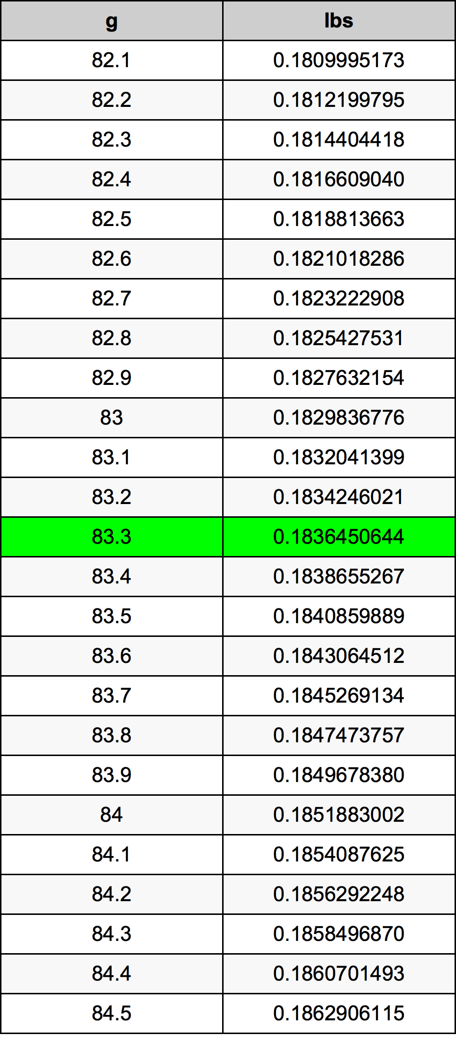 83.3 غرام جدول تحويل