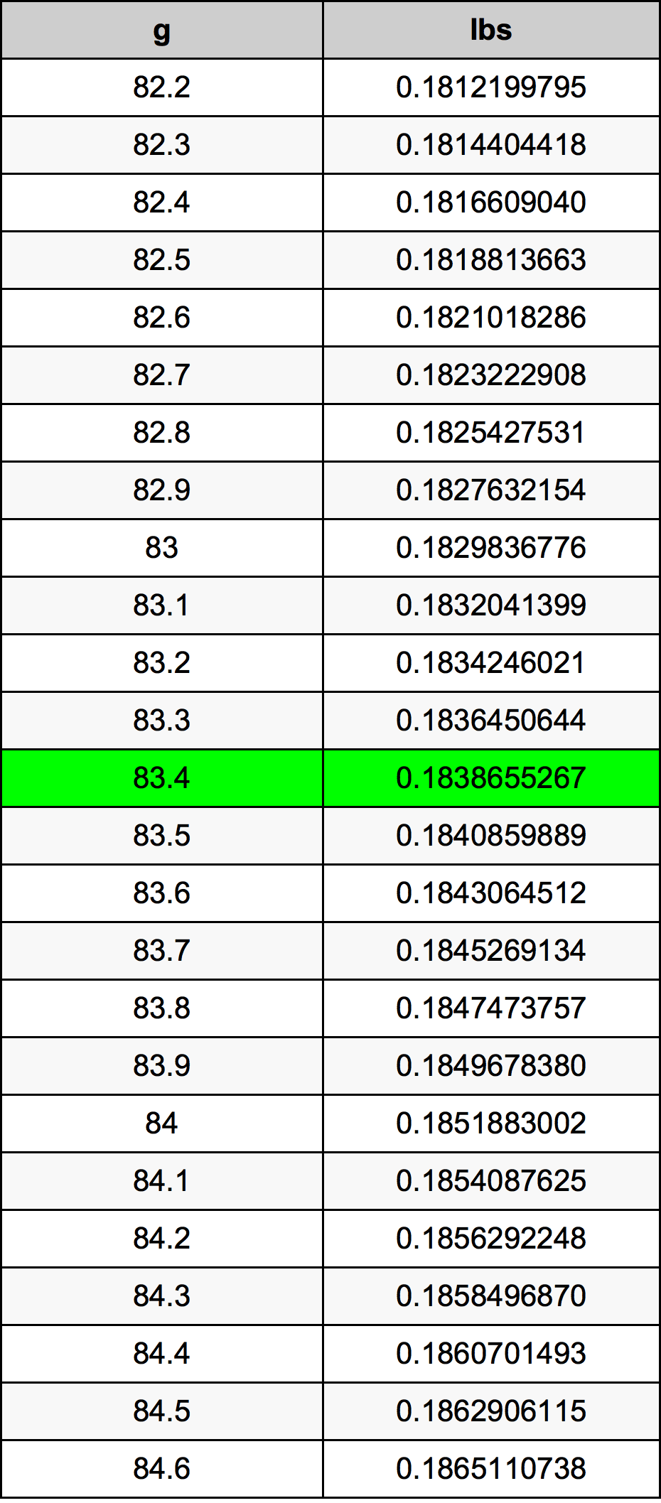 83.4 Грам Таблица за преобразуване