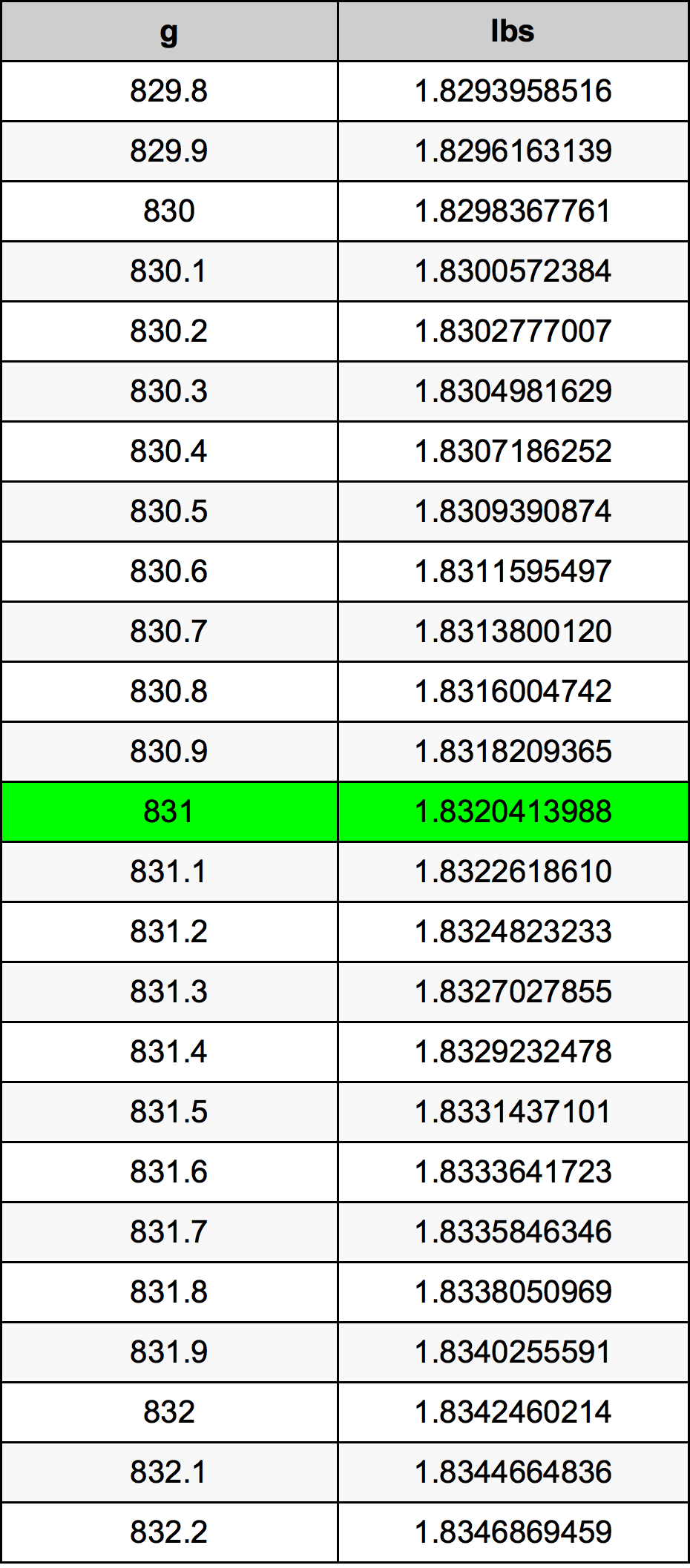 831 Грам Таблица за преобразуване