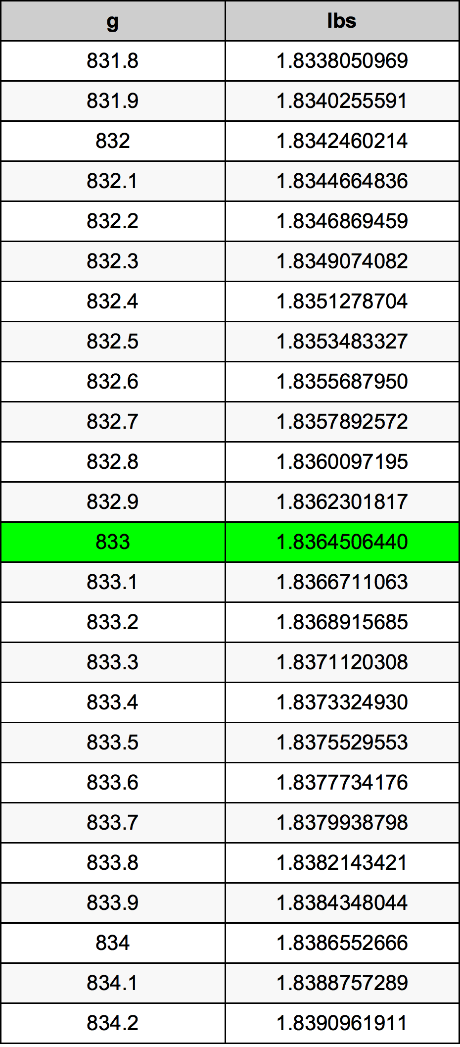 833 Gramma konverżjoni tabella