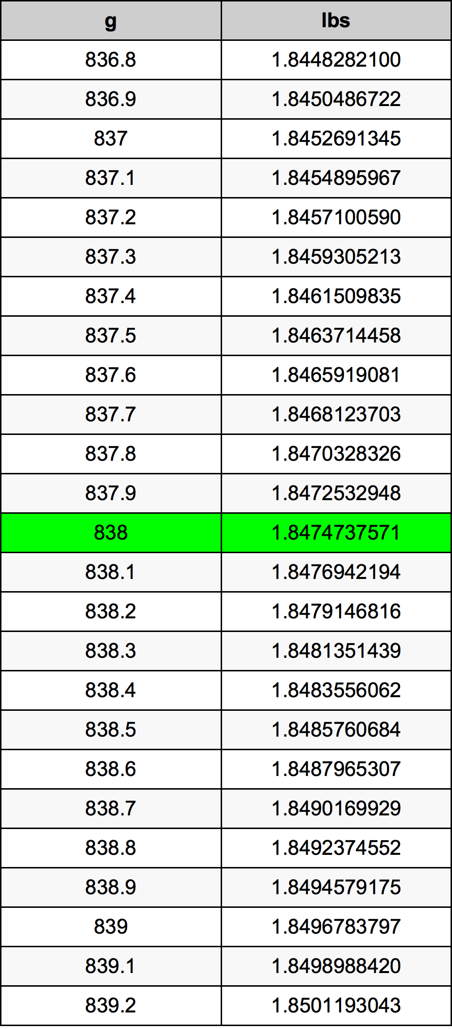 838 Gramma konverżjoni tabella