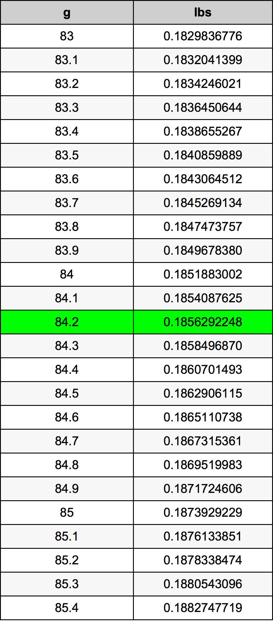 84.2 Gramma konverżjoni tabella