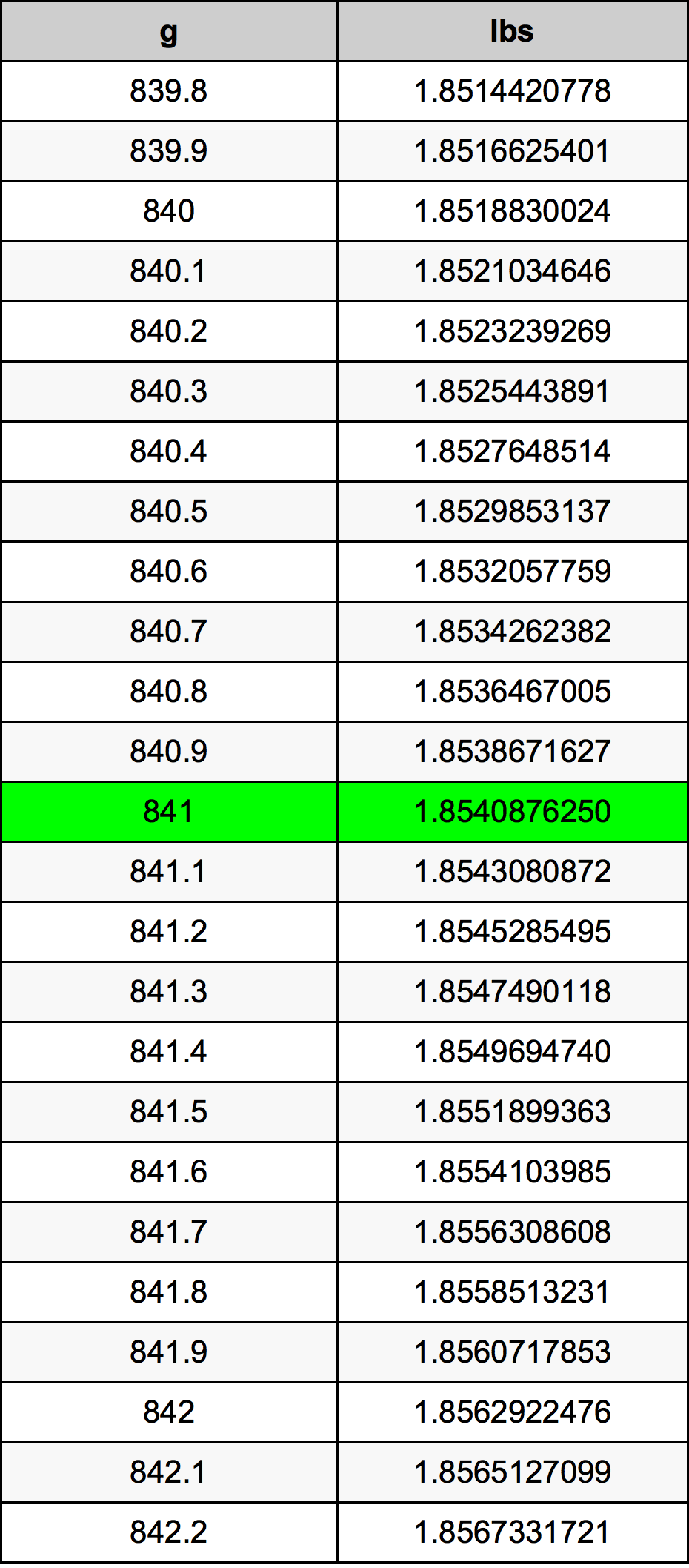 841 Грам Таблица за преобразуване