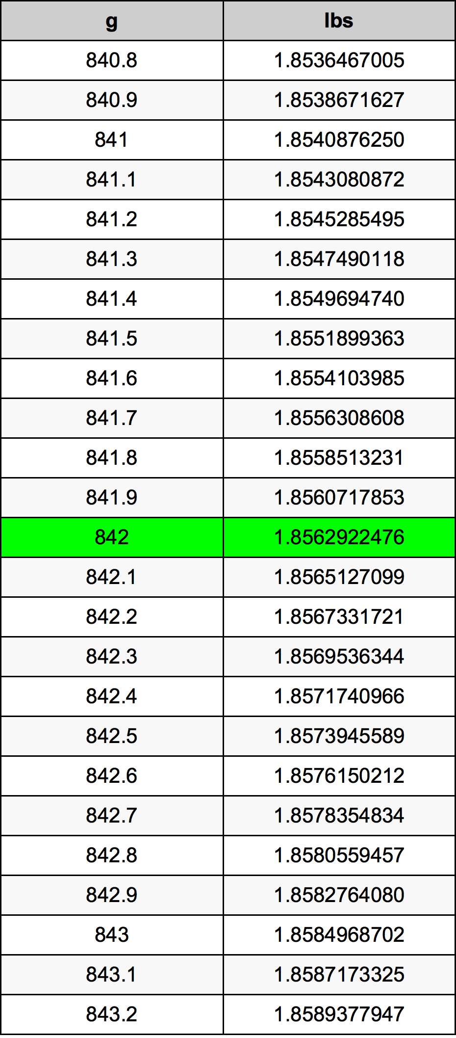 842 Gramma konverżjoni tabella