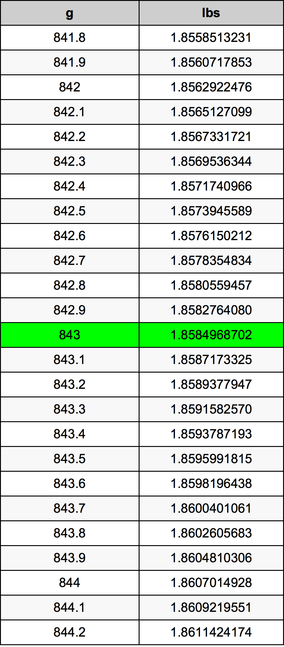 843 Gramma konverżjoni tabella