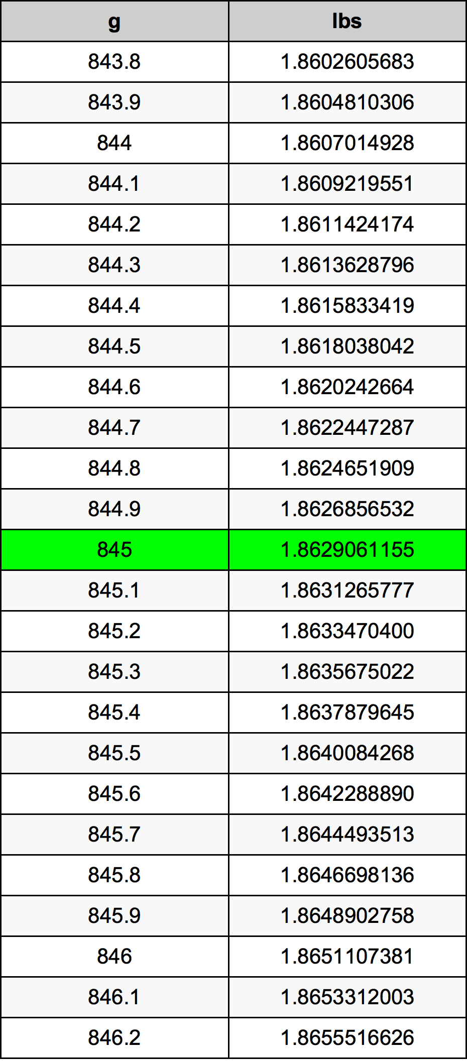 845 Gramma konverżjoni tabella