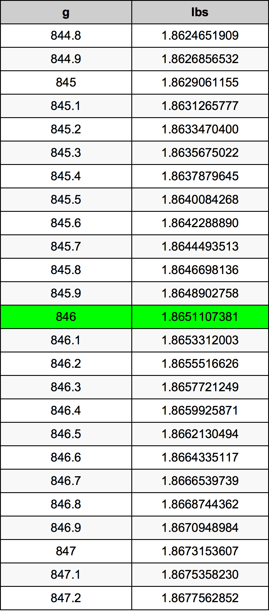 846 Грам Таблица за преобразуване