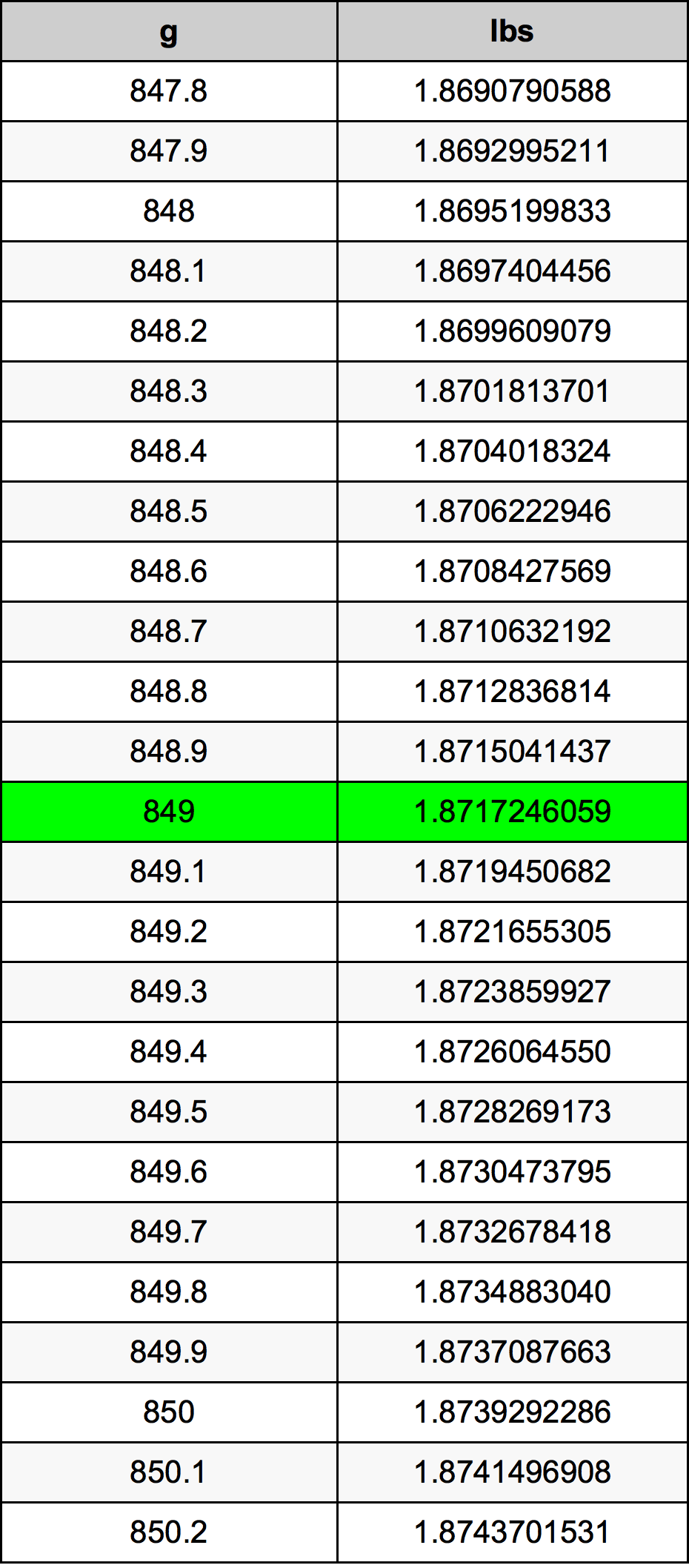849 Gramma konverżjoni tabella