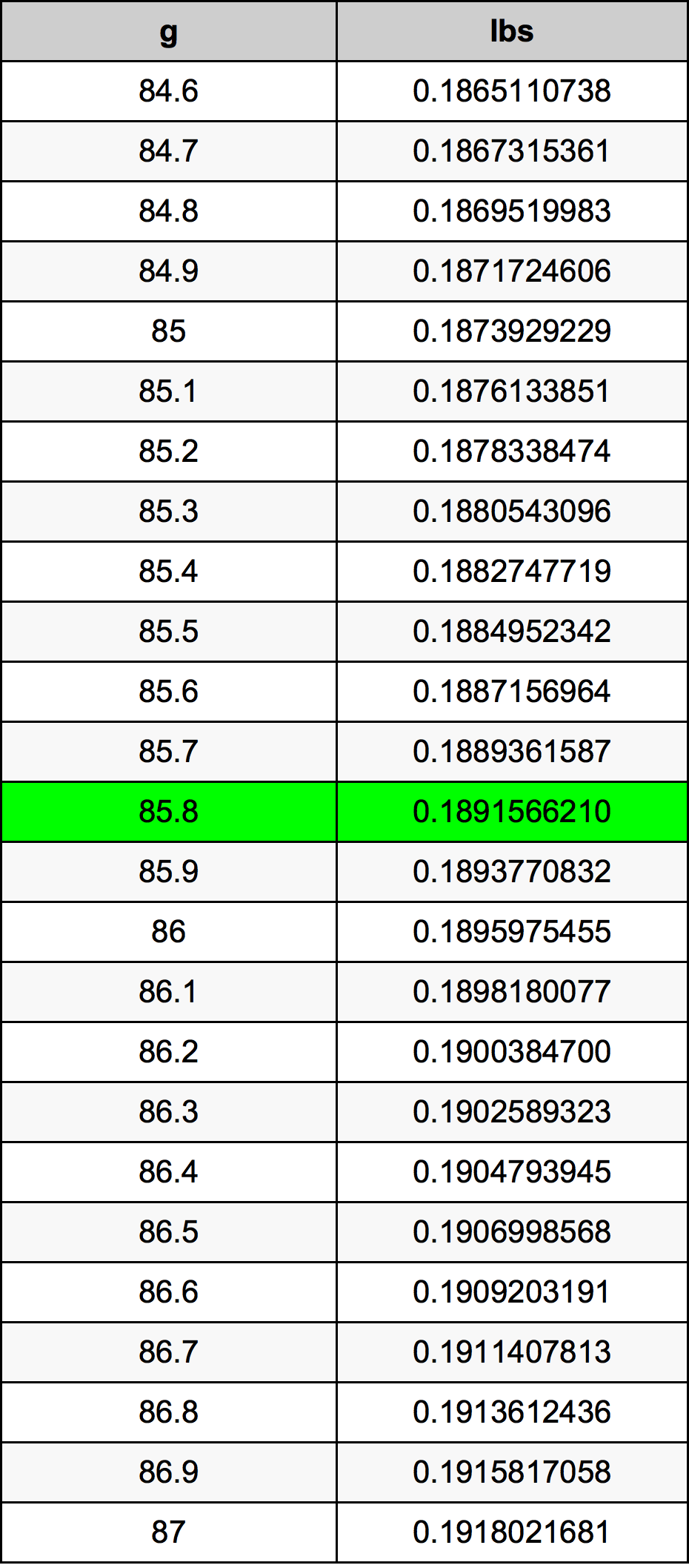 85.8 Грам Таблица за преобразуване