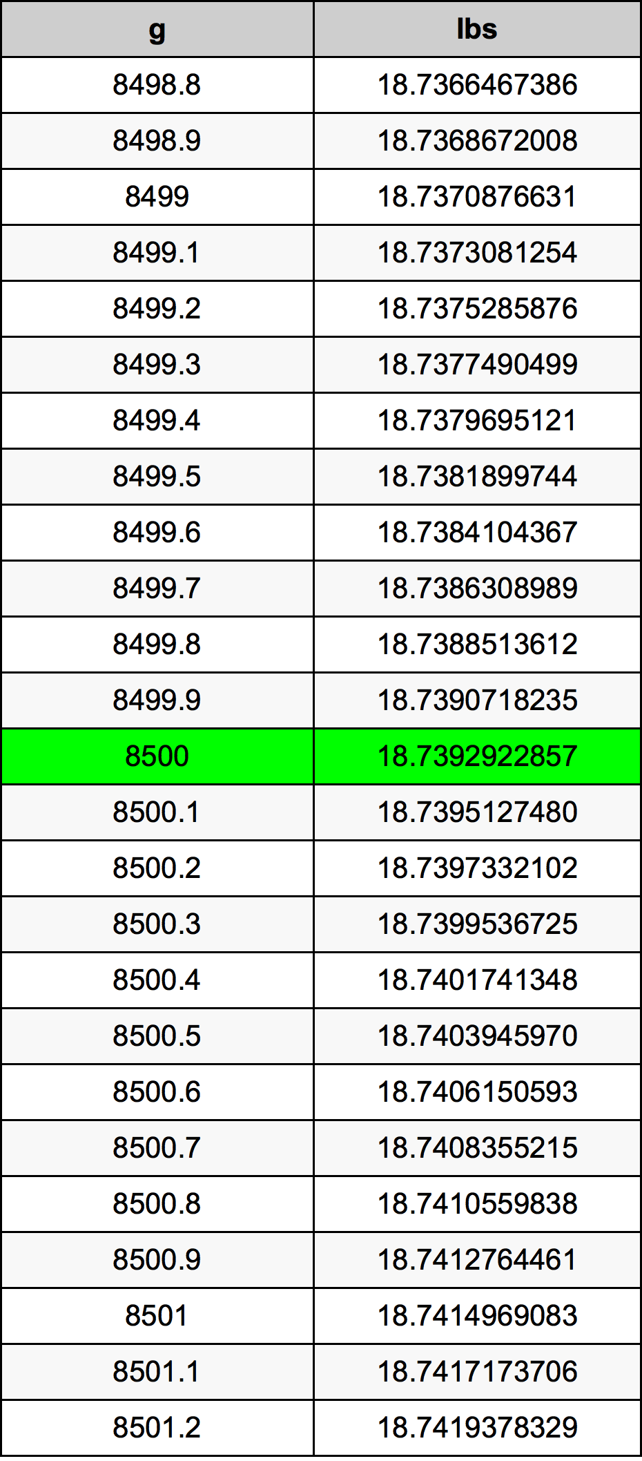 8500 Gramma konverżjoni tabella