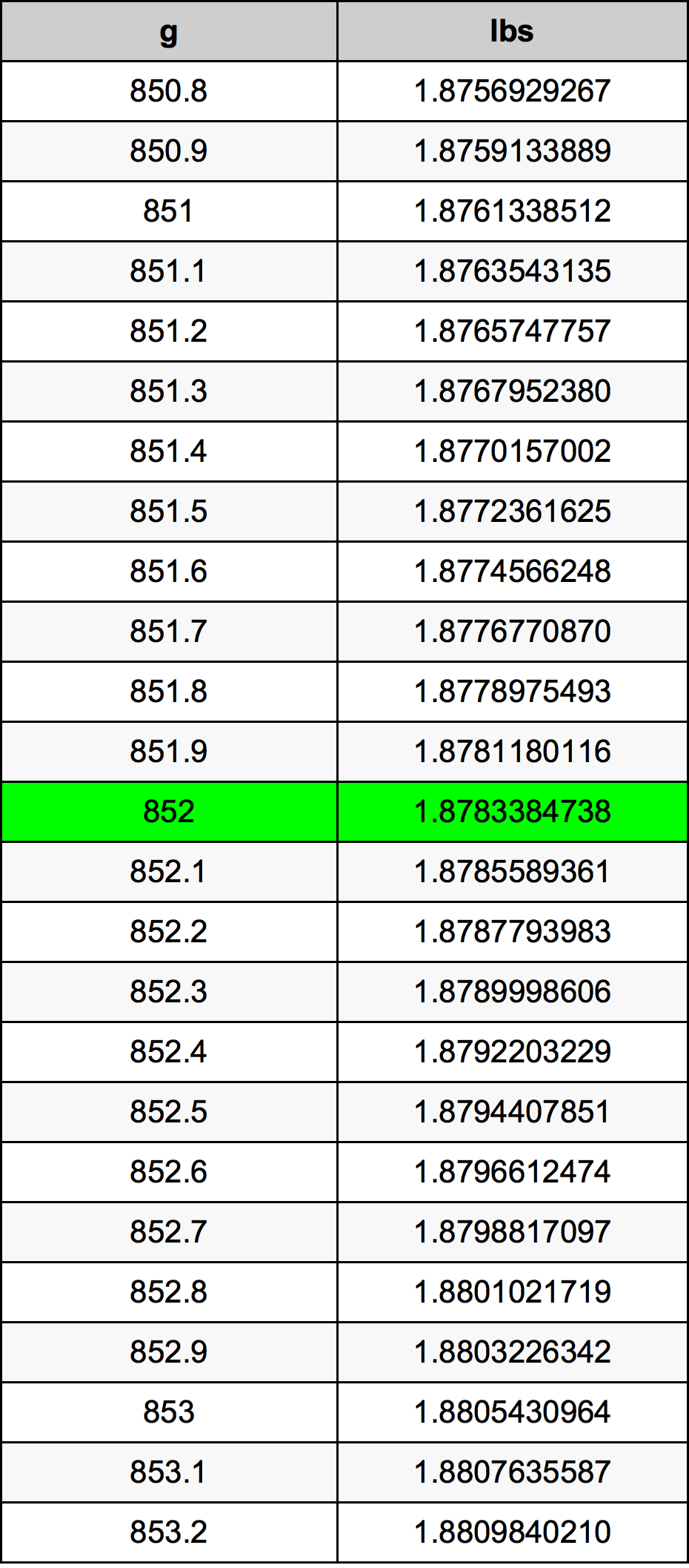 852 Gramma konverżjoni tabella
