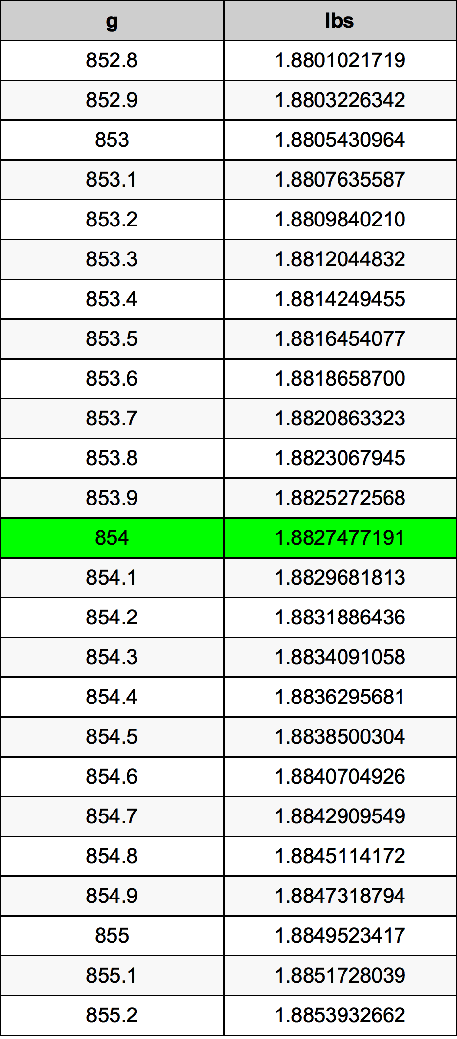 854 Gramma konverżjoni tabella