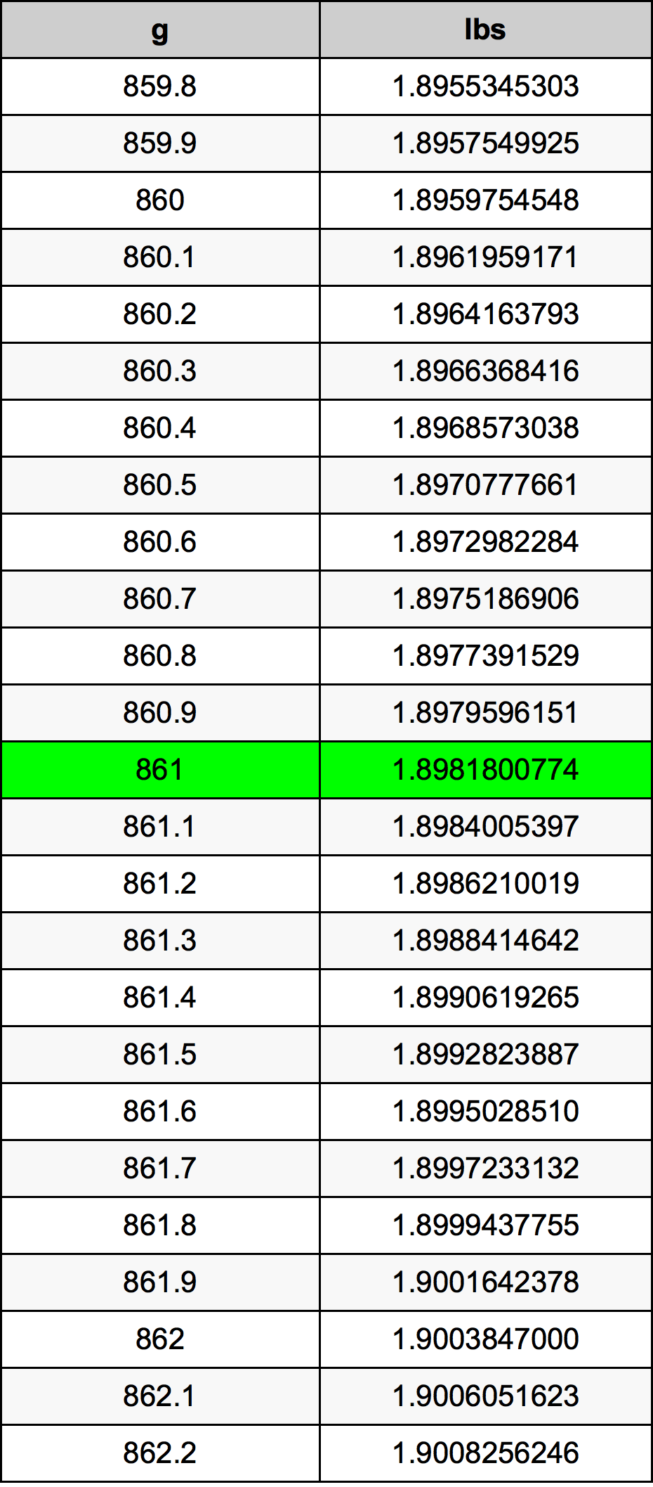 861 Грам Таблица за преобразуване