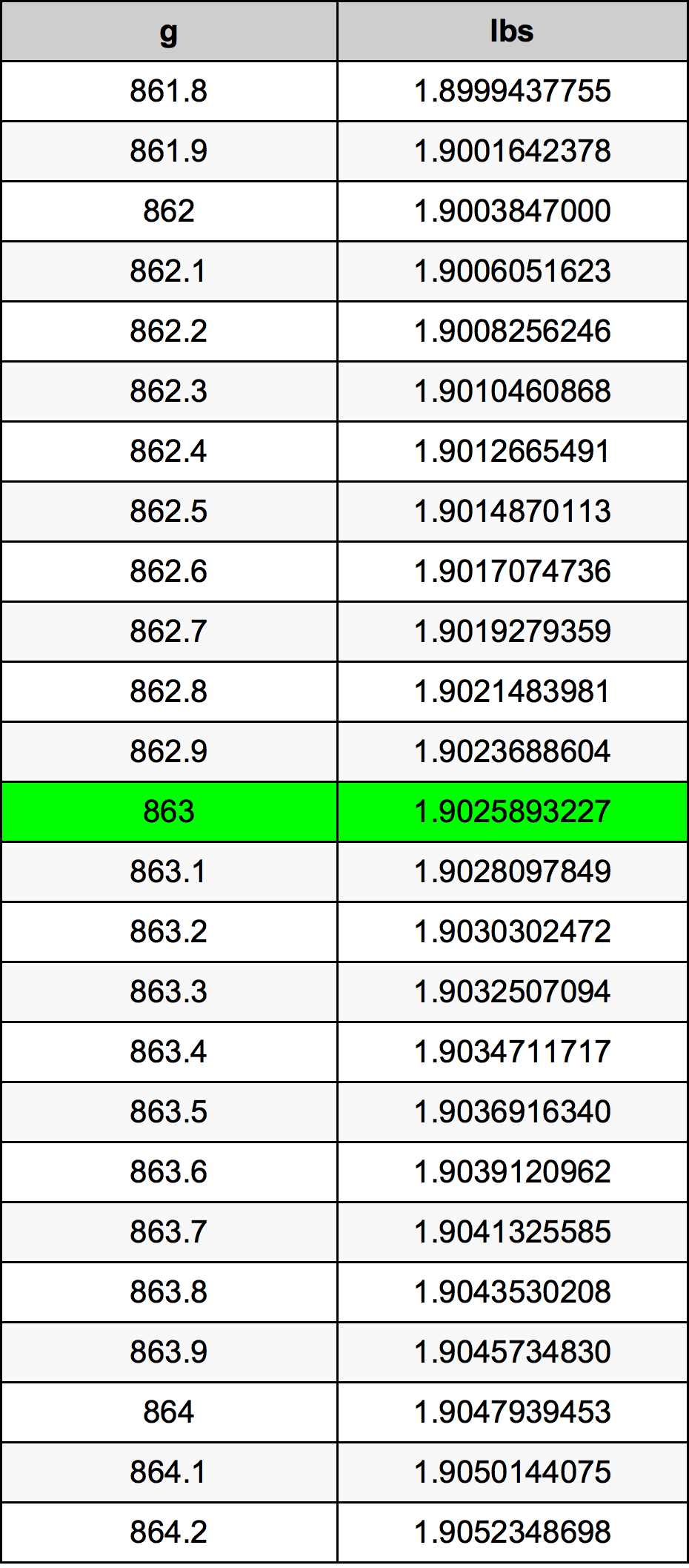 863 Gramma konverżjoni tabella