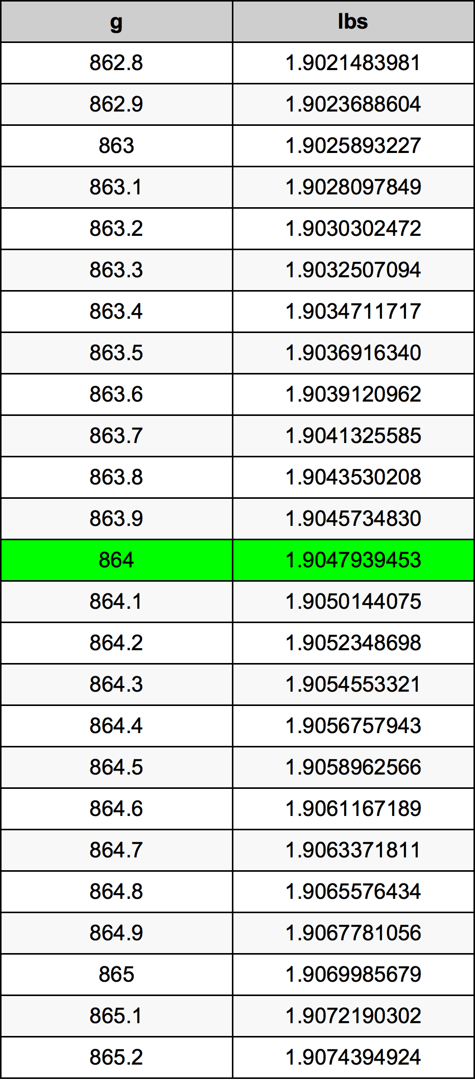 864 Gramma konverżjoni tabella