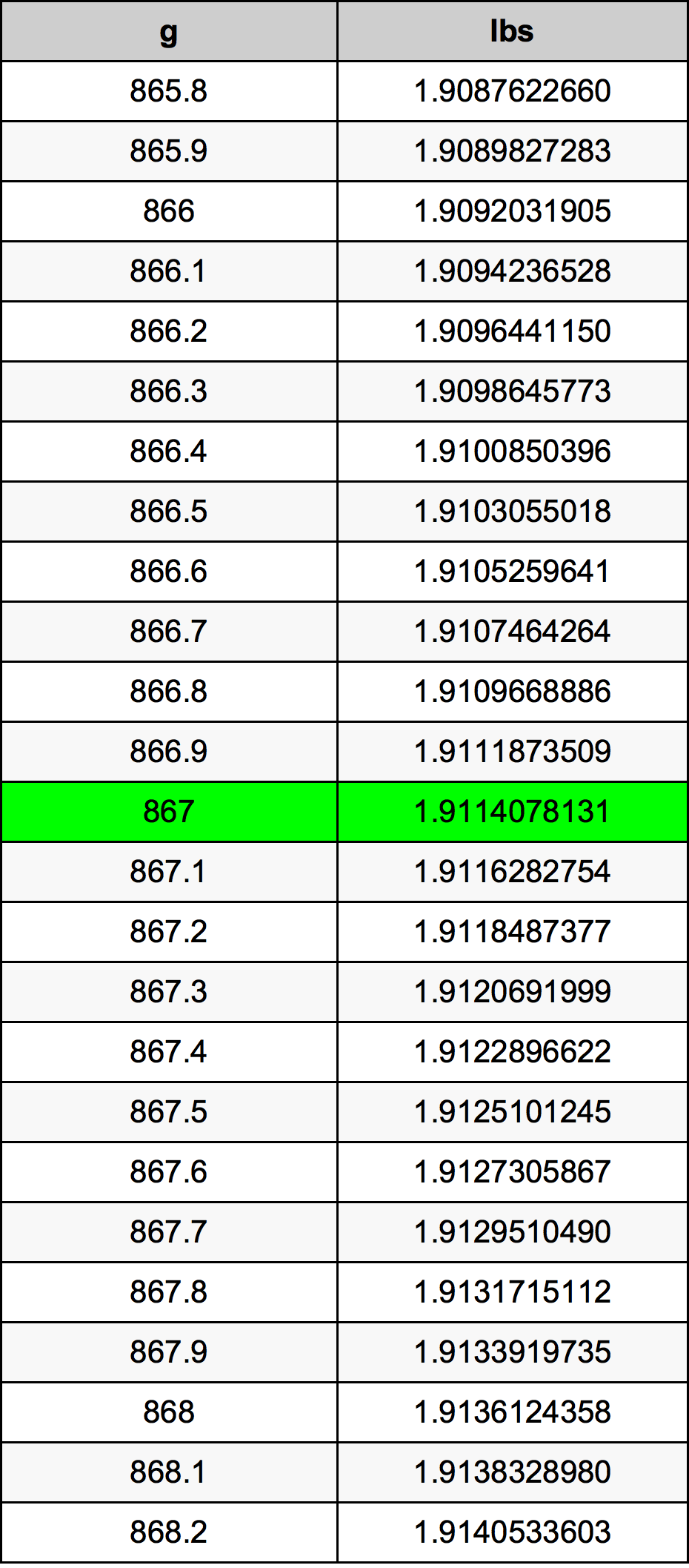867 Gramma konverżjoni tabella