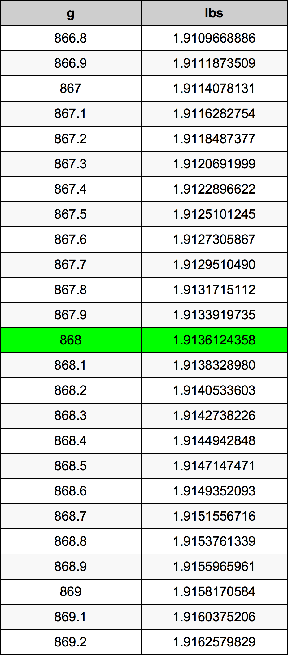868 Грам Таблица за преобразуване