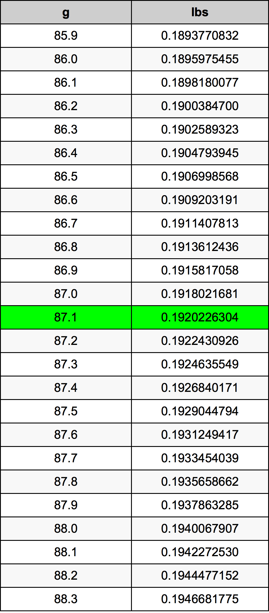 87.1 Грам Таблица за преобразуване