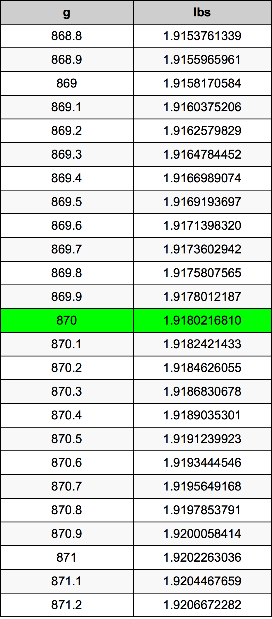 870 Gramma konverżjoni tabella