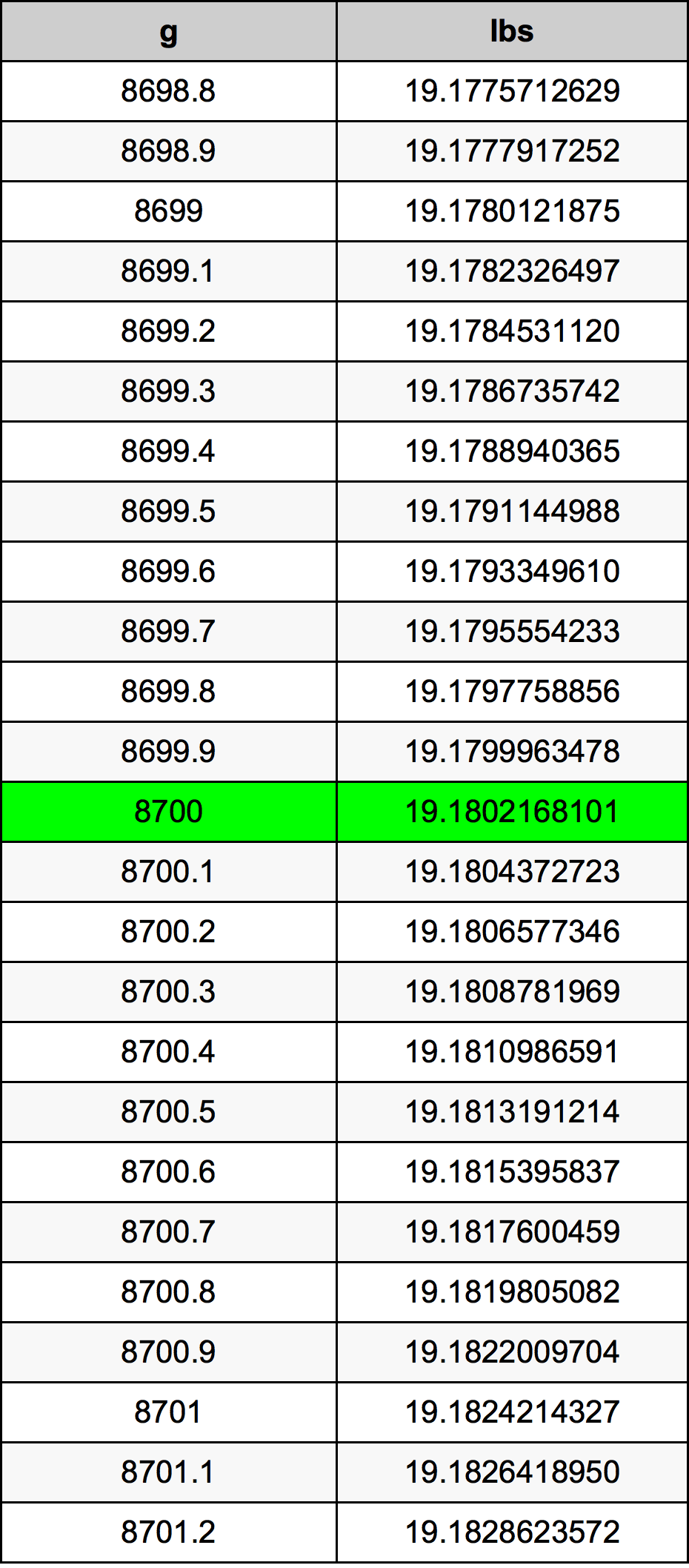 8700 Gramma konverżjoni tabella