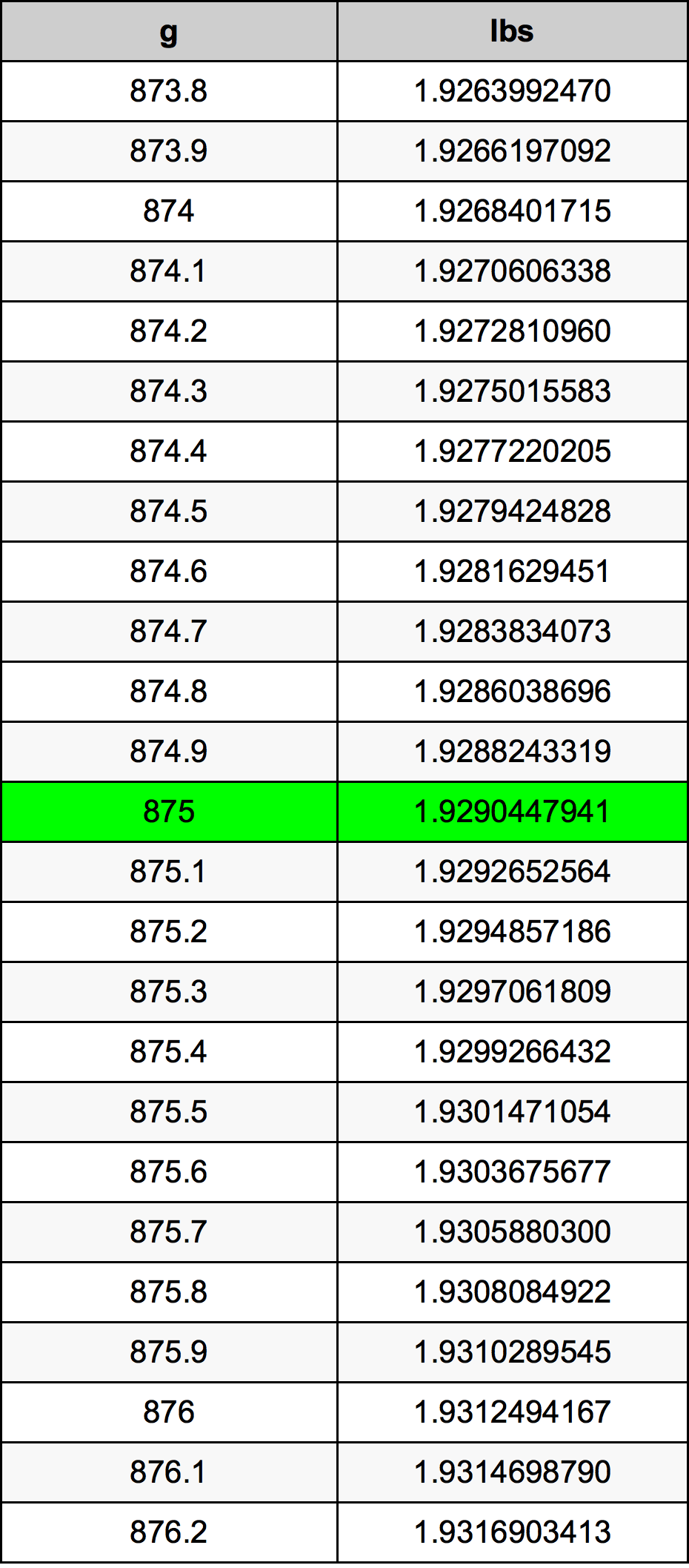 875 Gramma konverżjoni tabella